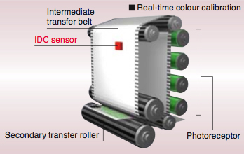 Further improved colour reproduction stability - Real-time colour calibration