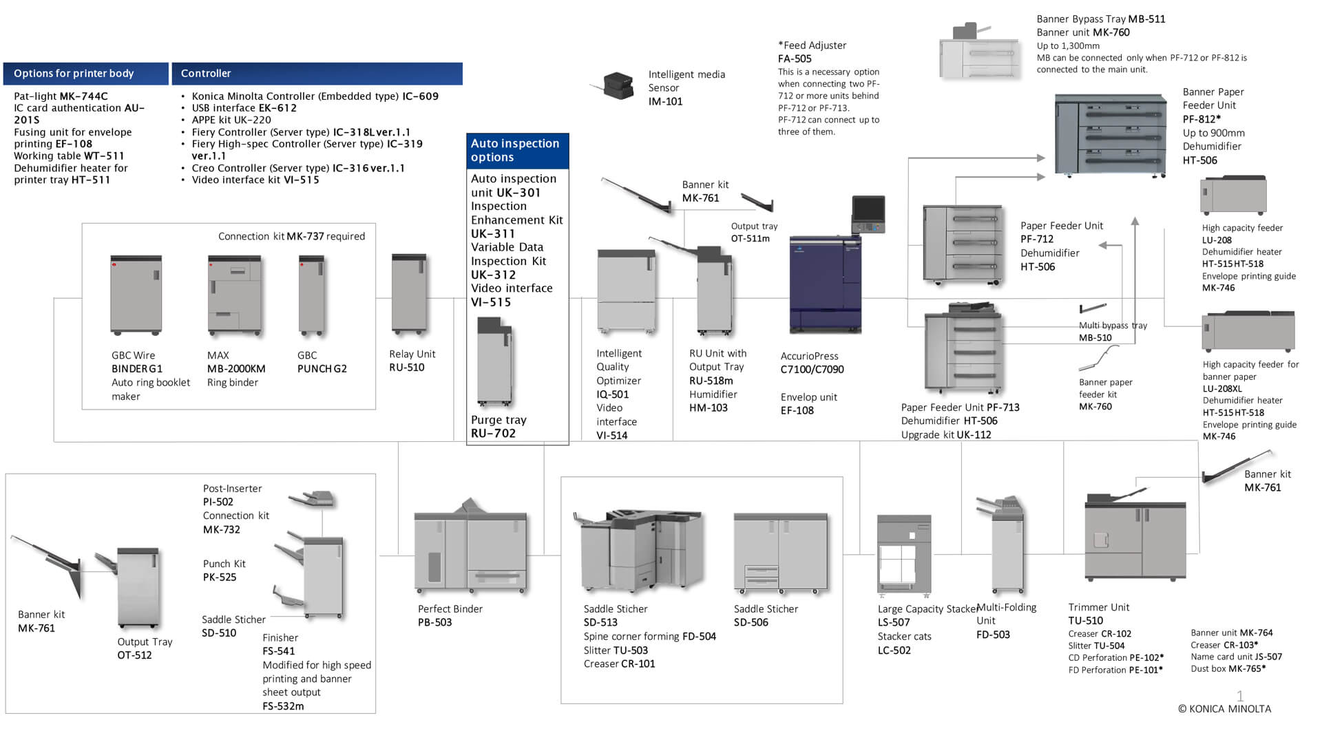 C7100-Product-configuration